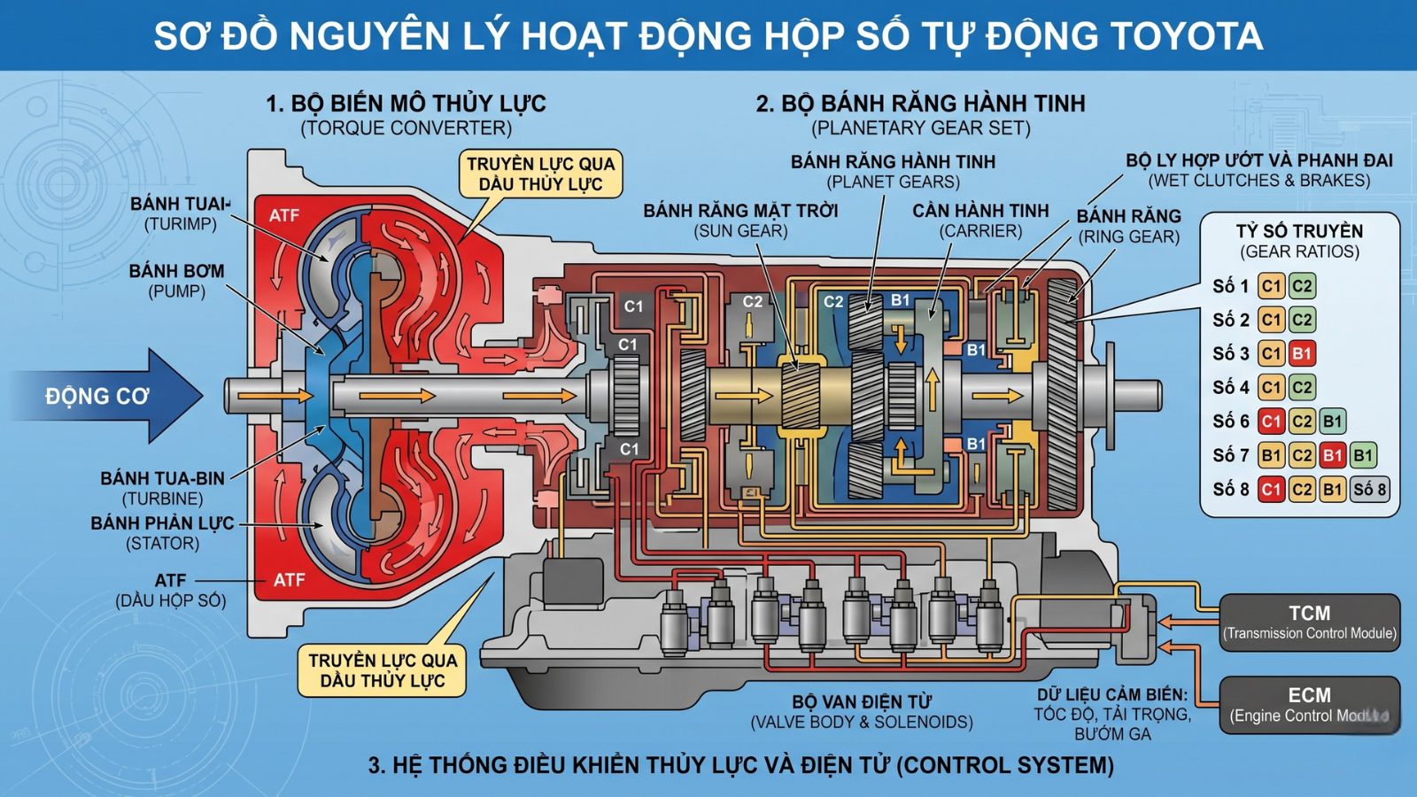 Nguyên lý hoạt động cơ bản của hộp số tự động