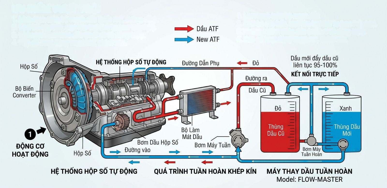 Phương pháp thay nhớt tuần hoàn