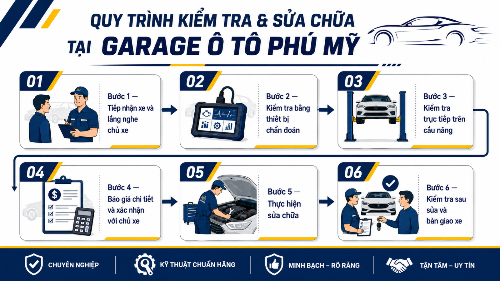 Quy Trình Kiểm Tra & Sửa Chữa Tại Garage Ô Tô Phú Mỹ 